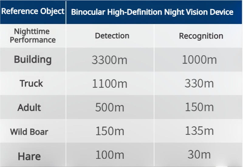 Wisdom View|Infrared Night Vision Binocular|Day and Night Use|magnification 3.5X to 7X
Enhanced Night Vision Capabilities
Our binoculars offer an impressive night vision range of up to 400 meters, allowing you to both detect and identify objects in the dark. Detection refers to the ability to spot the presence of an object, while identification means recognizing what the object is. For example:
Buildings: Detect at distances up to 3300 meters and identify at 1000 meters, perfect for surveying landscapes